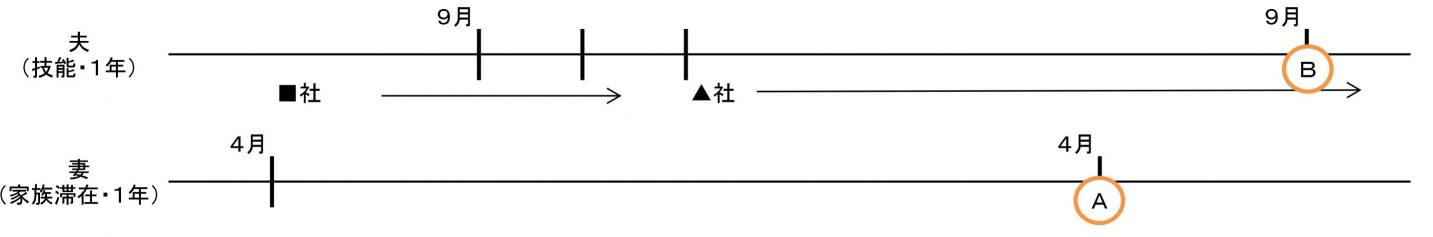 転職注意・技能と家族滞在